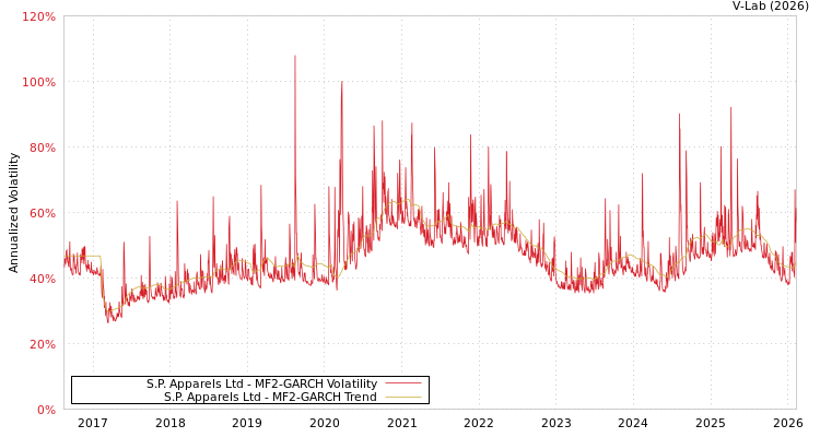 graph of S.P. Apparels Ltd MF2-GARCH