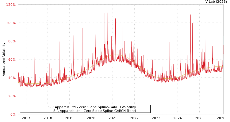 graph of S.P. Apparels Ltd S0GARCH