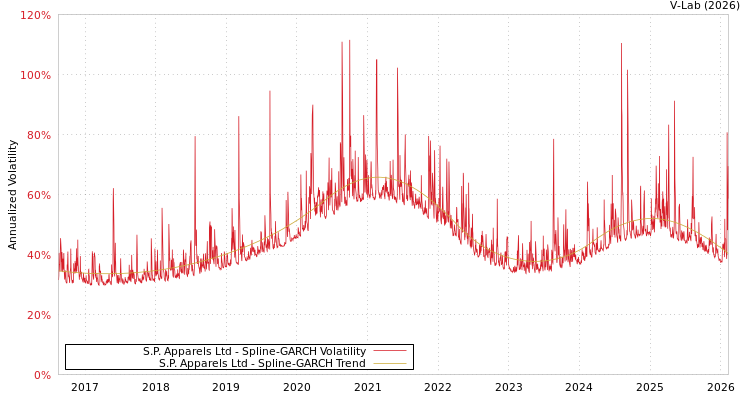 graph of S.P. Apparels Ltd SGARCH
