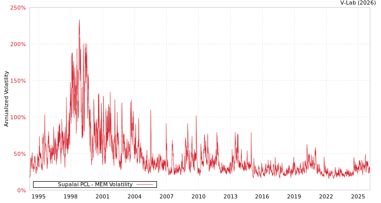 graph of Supalai PCL MEM