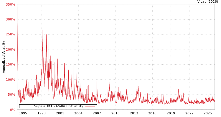 graph of Supalai PCL AGARCH