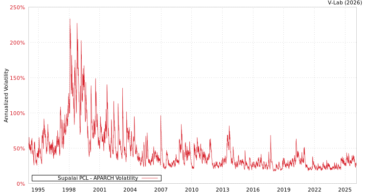 graph of Supalai PCL APARCH