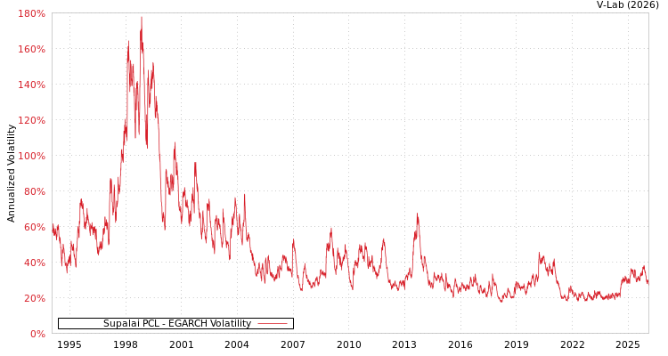graph of Supalai PCL EGARCH