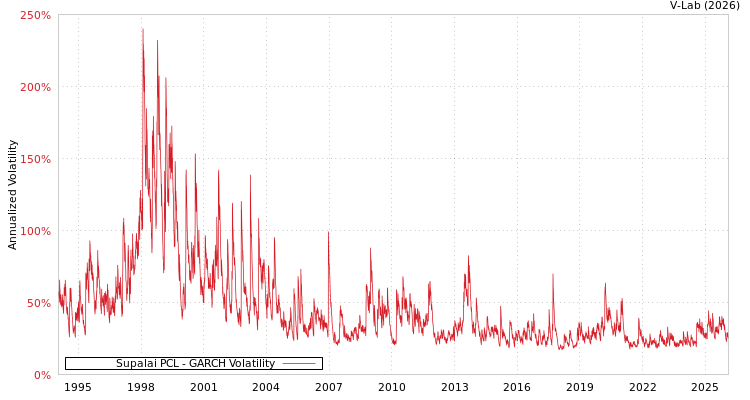 graph of Supalai PCL GARCH