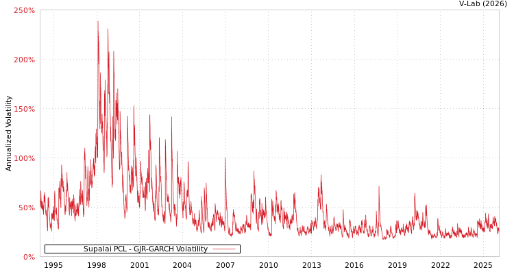 graph of Supalai PCL GJR-GARCH