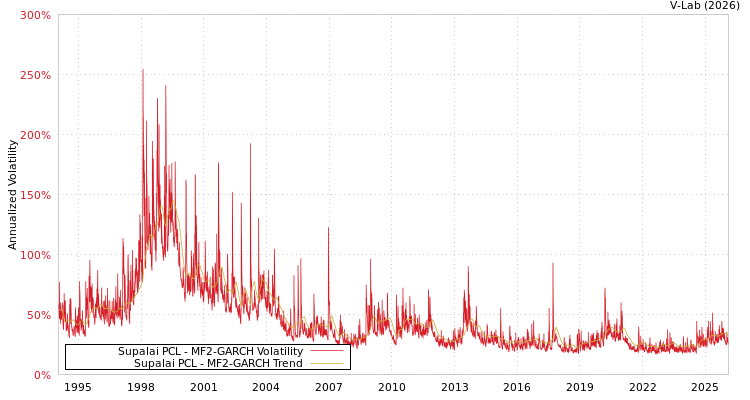 graph of Supalai PCL MF2-GARCH