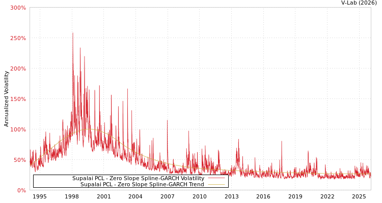 graph of Supalai PCL S0GARCH