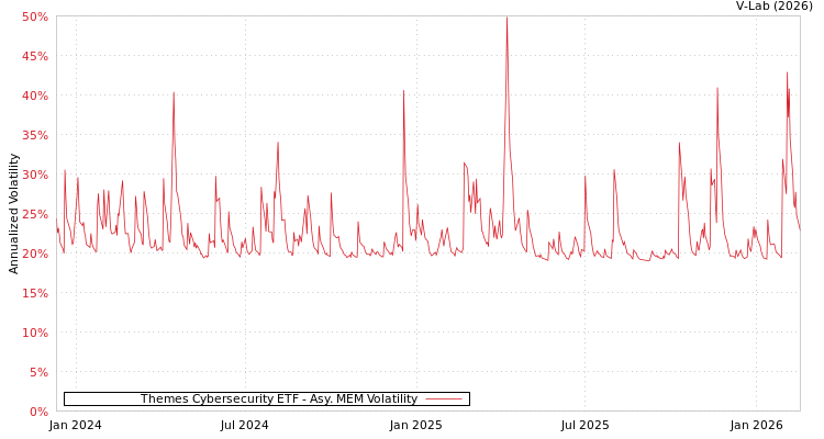 graph of Themes Cybersecurity ETF AMEM