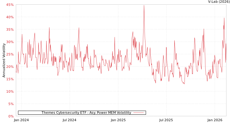 graph of Themes Cybersecurity ETF APMEM