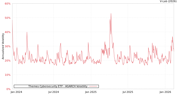 graph of Themes Cybersecurity ETF AGARCH