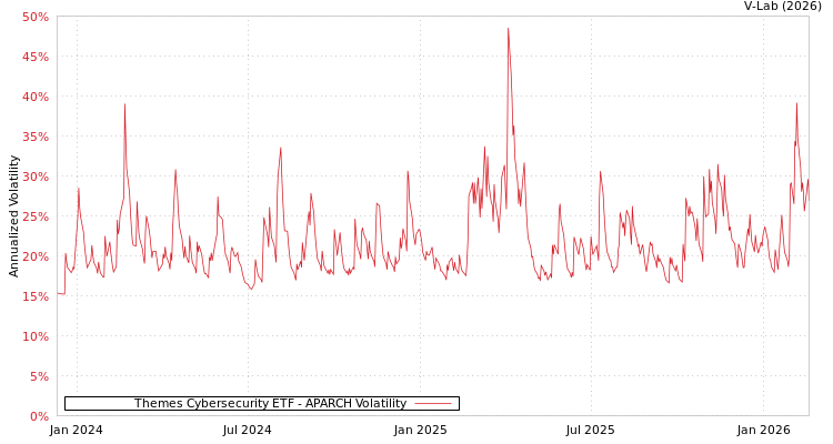 graph of Themes Cybersecurity ETF APARCH