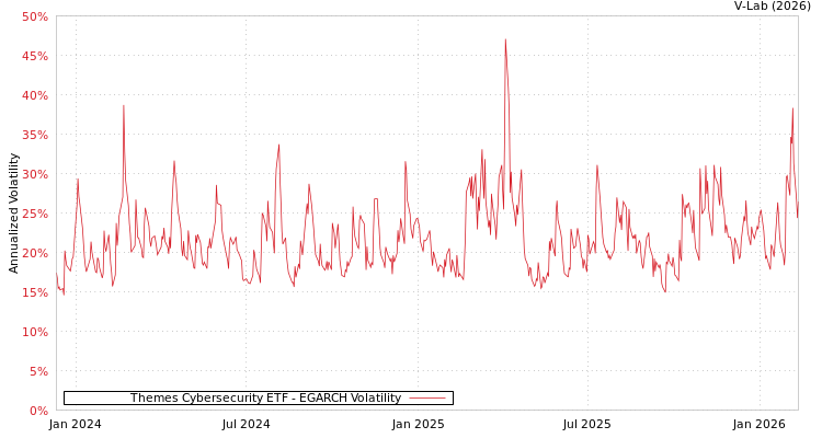graph of Themes Cybersecurity ETF EGARCH