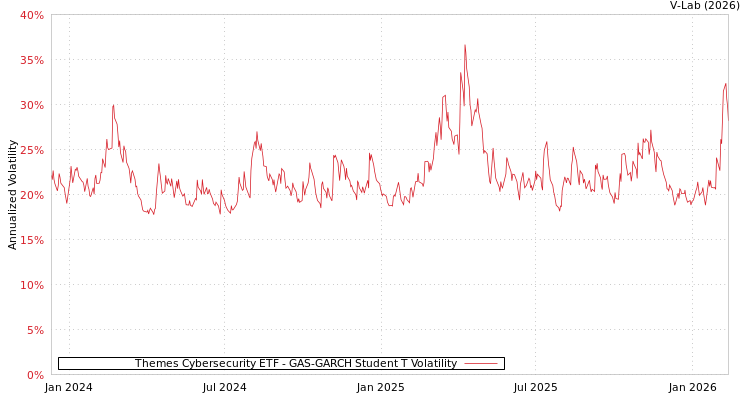 graph of Themes Cybersecurity ETF GAS-GARCH-T