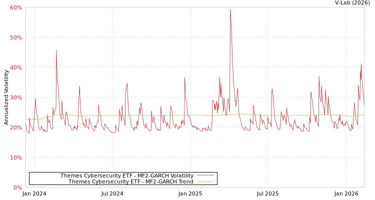 graph of Themes Cybersecurity ETF MF2-GARCH