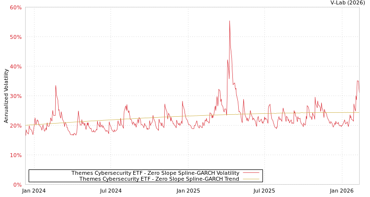 graph of Themes Cybersecurity ETF S0GARCH