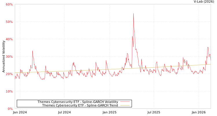 graph of Themes Cybersecurity ETF SGARCH
