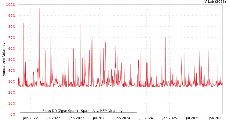 graph of Span DD (Zgse Span) - Span AMEM