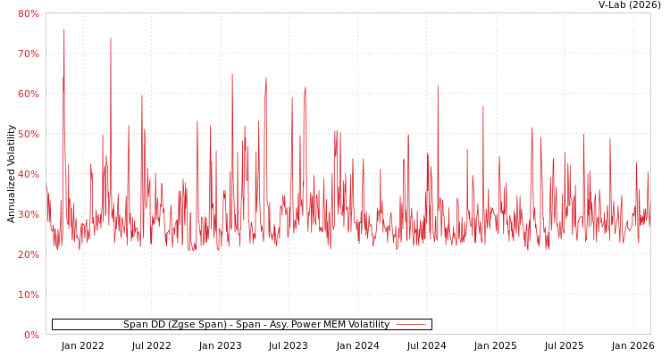 graph of Span DD (Zgse Span) - Span APMEM