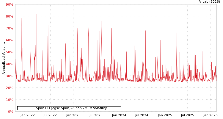 graph of Span DD (Zgse Span) - Span MEM