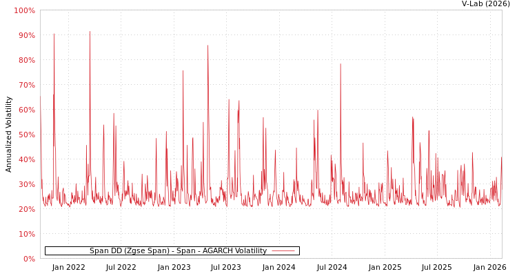graph of Span DD (Zgse Span) - Span AGARCH