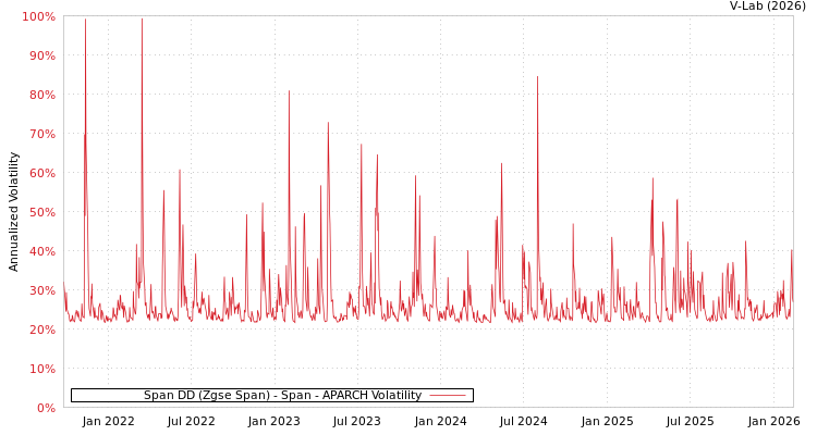 graph of Span DD (Zgse Span) - Span APARCH
