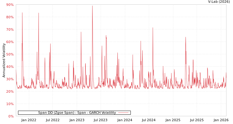 graph of Span DD (Zgse Span) - Span GARCH