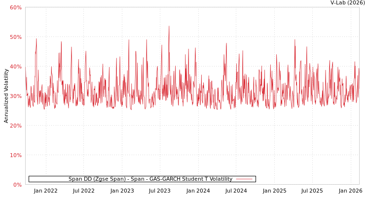 graph of Span DD (Zgse Span) - Span GAS-GARCH-T