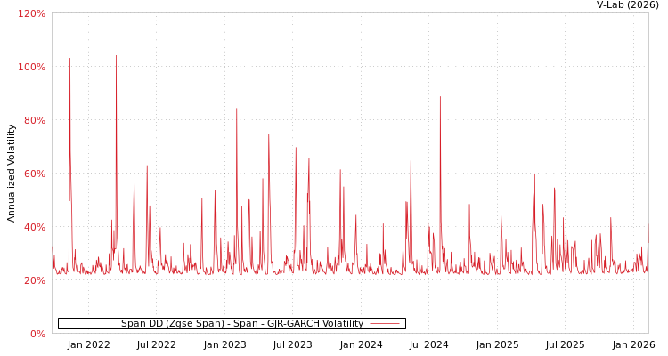 graph of Span DD (Zgse Span) - Span GJR-GARCH