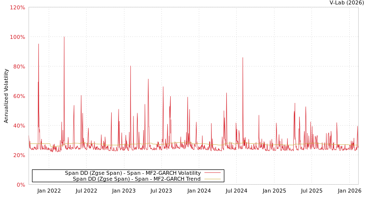 graph of Span DD (Zgse Span) - Span MF2-GARCH