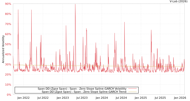 graph of Span DD (Zgse Span) - Span S0GARCH