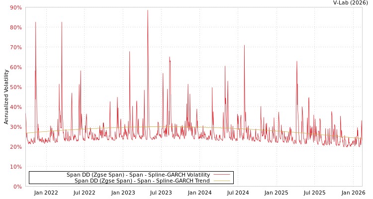 graph of Span DD (Zgse Span) - Span SGARCH