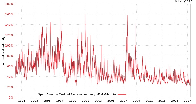 graph of Span-America Medical Systems Inc AMEM