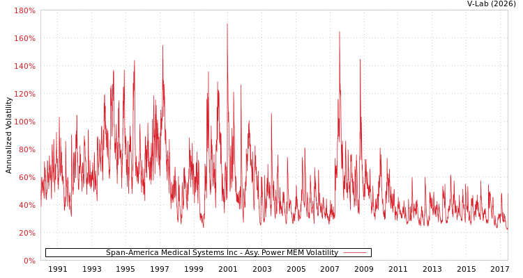 graph of Span-America Medical Systems Inc APMEM
