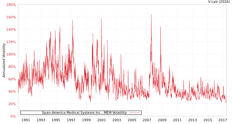 graph of Span-America Medical Systems Inc MEM