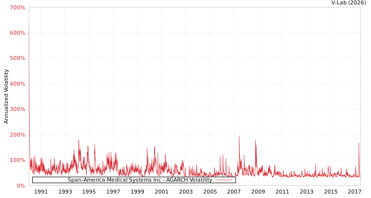 graph of Span-America Medical Systems Inc AGARCH