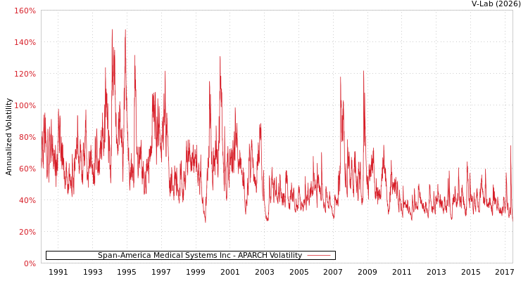 graph of Span-America Medical Systems Inc APARCH