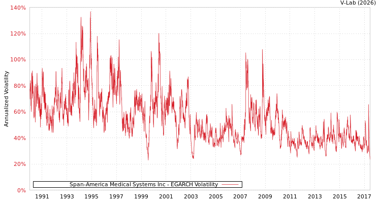 graph of Span-America Medical Systems Inc EGARCH