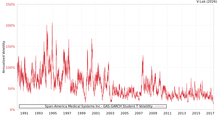 graph of Span-America Medical Systems Inc GAS-GARCH-T