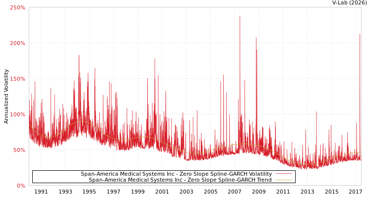 graph of Span-America Medical Systems Inc S0GARCH