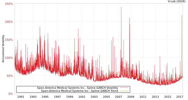 graph of Span-America Medical Systems Inc SGARCH