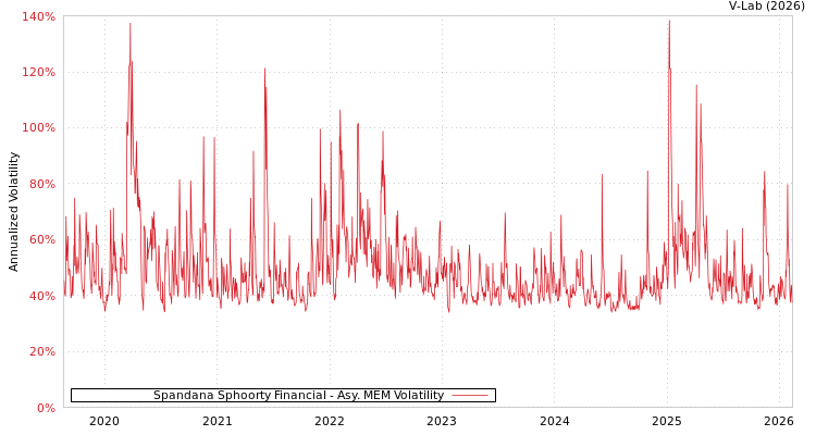 graph of Spandana Sphoorty Financial AMEM