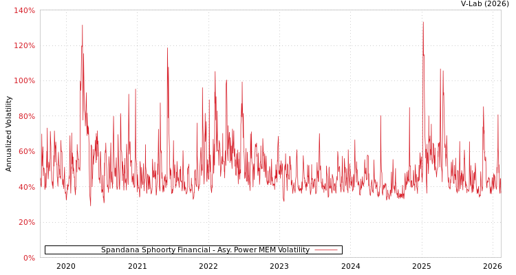 graph of Spandana Sphoorty Financial APMEM