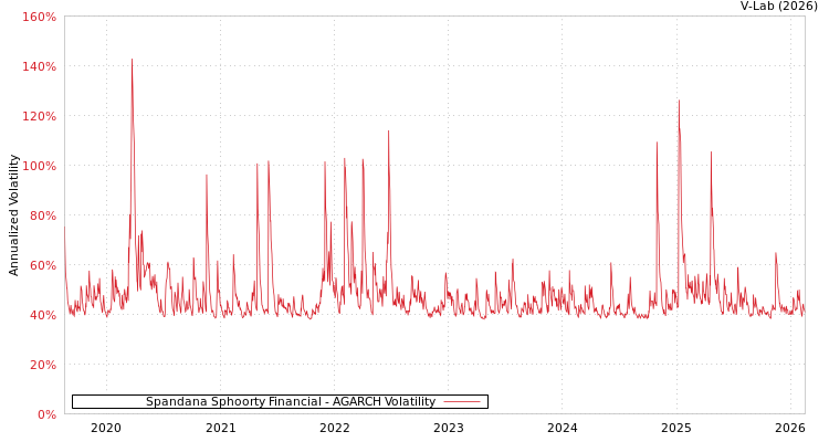 graph of Spandana Sphoorty Financial AGARCH