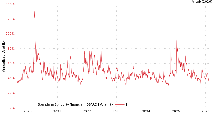 graph of Spandana Sphoorty Financial EGARCH