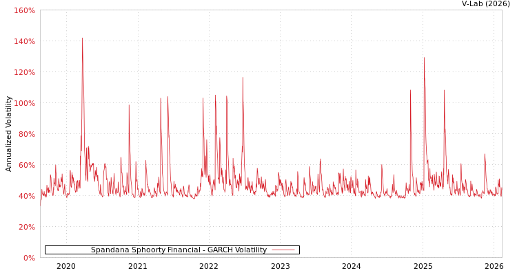 graph of Spandana Sphoorty Financial GARCH