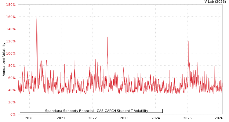 graph of Spandana Sphoorty Financial GAS-GARCH-T