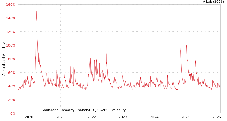 graph of Spandana Sphoorty Financial GJR-GARCH