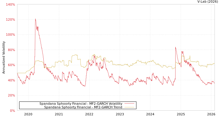 graph of Spandana Sphoorty Financial MF2-GARCH