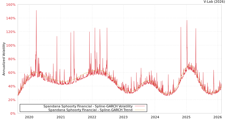 graph of Spandana Sphoorty Financial SGARCH