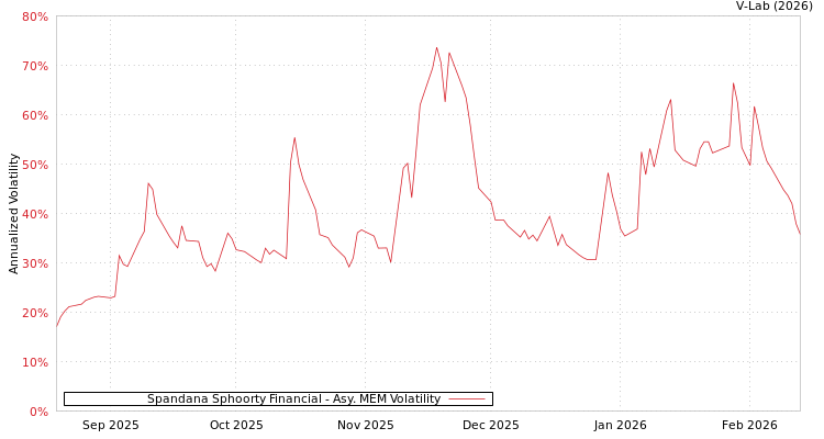 graph of Spandana Sphoorty Financial AMEM